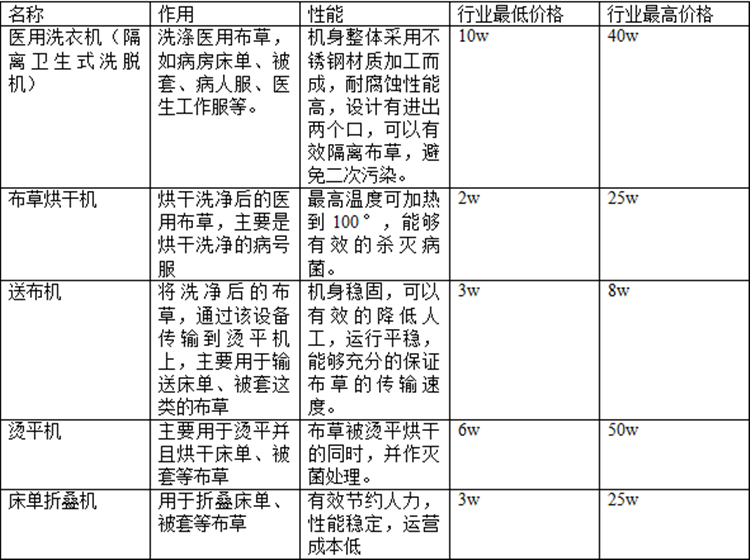 醫(yī)院洗衣房設備價格是多少？醫(yī)院洗衣房設備報價
