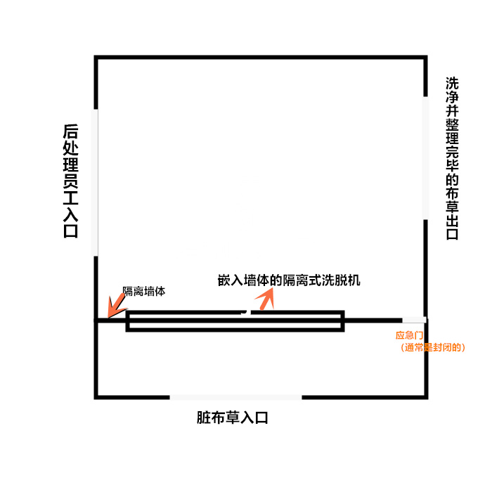 醫(yī)院洗衣房設(shè)備的布局可以遵從以下規(guī)則 醫(yī)院洗衣房設(shè)備的布局可以遵從以下規(guī)則